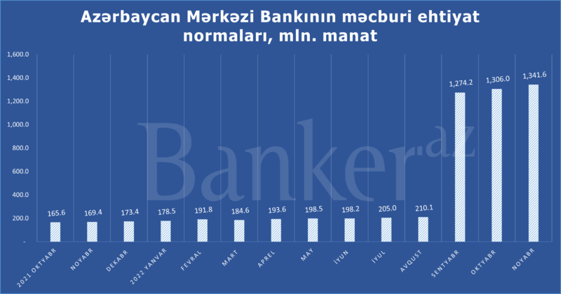 ‘Sərtləşmədən’ sonra bankların Mərkəzi Bankdakı məcburi ehtiyatları 1.34 mlrd. manata çatıb