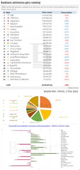 Bankların aktivləri: həcmi, dinamikası və bazar payına görə bankların RENKİNQİ (01.07.2023)