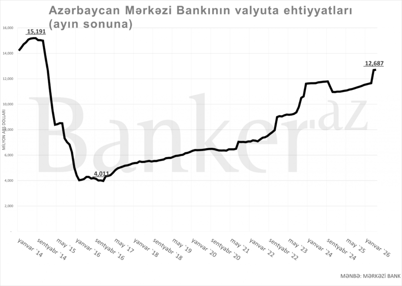Mərkəzi Bankın xarici valyuta ehtiyatları mayda .7 milyardı keçib