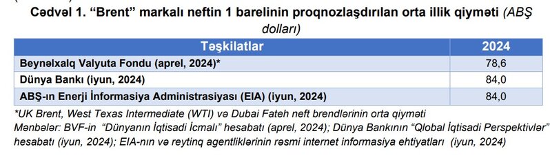 Azərbaycanın iqtisadi artım və inflyasiya proqnozları yenilənib