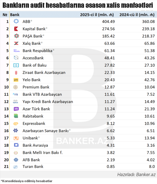 Bankların audit olunmuş hesabatına əsasən xalis mənfəətinin RENKİNQİ (2025)