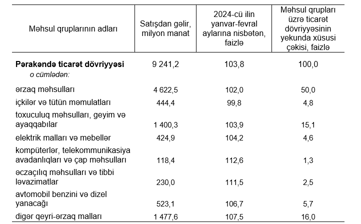 Əhalinin 1 nəfəri orta hesabla ayda 452 manatlıq məhsullar alıb