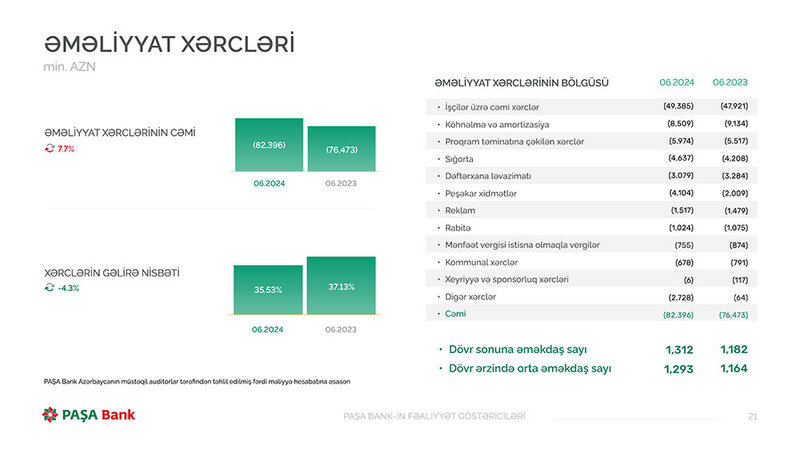 PAŞA Bankın rəhbərliyi mətbuat konfransı keçirib, Bankın yarımillik maliyyə göstəricilərini açıqladılar
