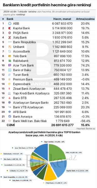 Bankların kredit portfelinin RENKİNQİ: həcm, dinamikası və bazar payı (01.10.2024)