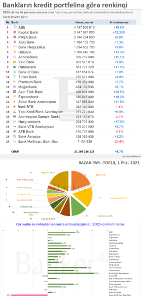 Bankların kredit portfeli: həcmi, dinamikası və bazar payına görə bankların RENKİNQİ (01.07.2023)