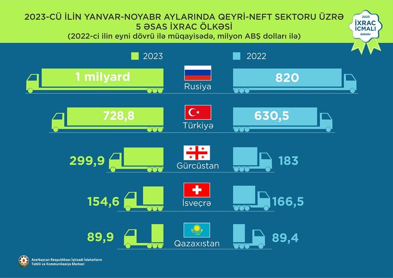 Elektrik enerjisi 1-ci, qızıl 2-ci, pomidor 3-cü olub - 