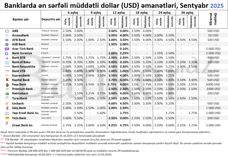 Bankların 6 aydan 36 ayadək ən sərfəli müddətli dollar (USD) depozit təklifləri – SİYAHI (sentyabr)
