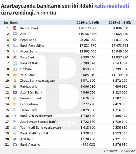 2026-cı ilin ilk rübündə ən böyük xalis mənfəət əldə edən banklar – RENKİNQ