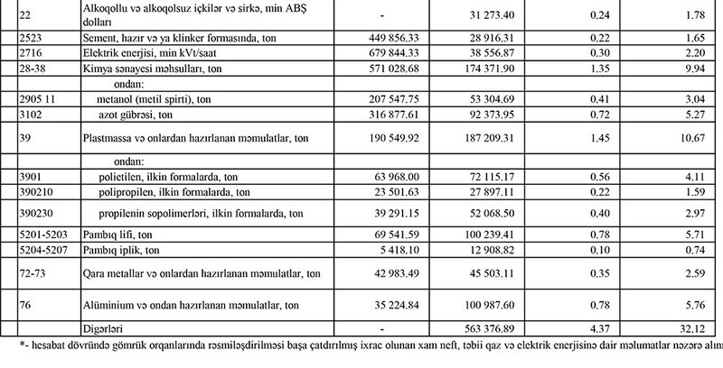 Azərbaycanın ən çox ixrac və idxal etdiyi mallar - YENİ SİYAHI