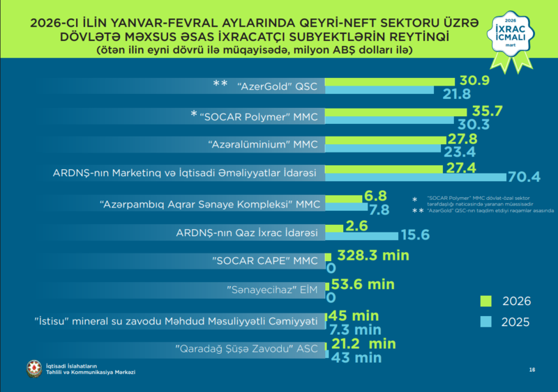 İxracdan ən çox pul qazanan özəl Azərbaycan şirkətləri - SİYAHI