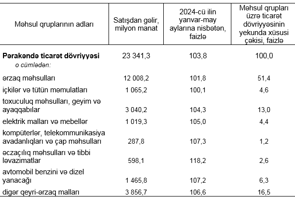 Azərbaycanda 13 milyard manatlıq pərakəndə satış