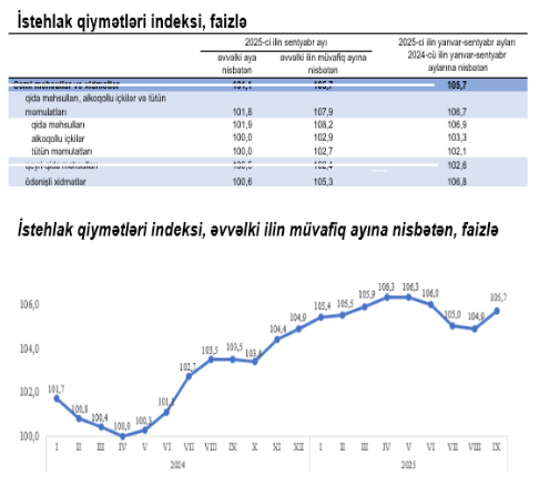 Azərbaycanda illik inflyasiya 5.7 faizə yüksəldi