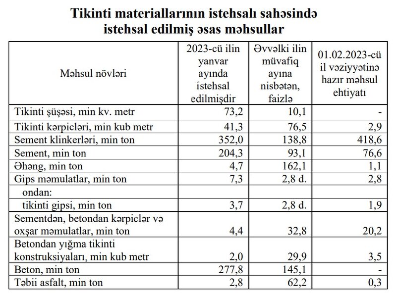 Azərbaycanda sement istehsalı azalıb - SİYAHI