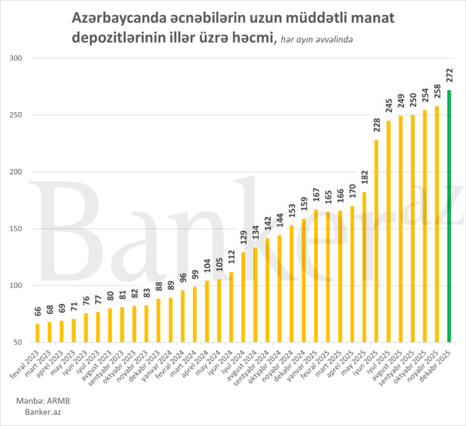 Əcnəbilərin manatda uzunmüddətli əmanətləri tarixi rekord yeniləyib
