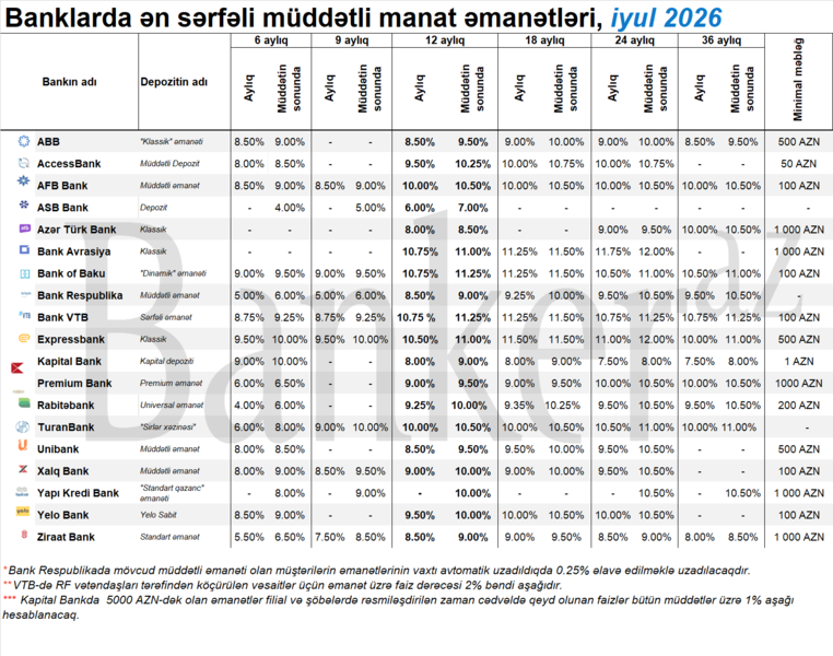 Bankların 6 aydan 36 ayadək ən sərfəli müddətli manat depoziti təklifləri – SİYAHI (iyul)