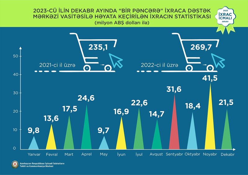 Elektrik enerjisi 1-ci, qızıl 2-ci, pomidor 3-cü olub - 