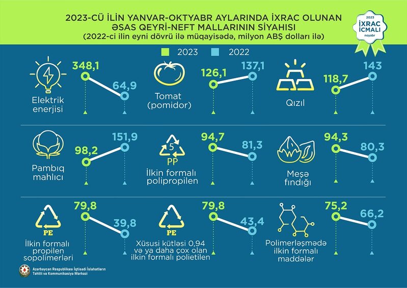 Elektrik enerjisi 1-ci, pomidor2-ci, qızıl 3-cü olub - İXRAC İLƏ BAĞLI YENİ RƏQƏMLƏR