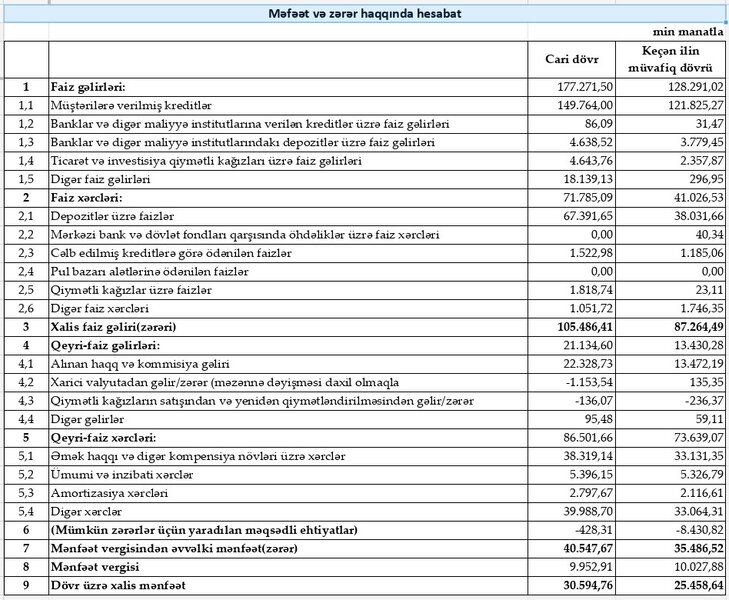Bank of Baku 2025-ci ili artımlar ilə başa vurub - 30,6 MİLYON MANAT XALİS MƏNFƏƏT AÇIQLADI