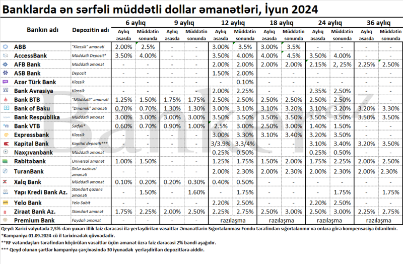 Bankların ABŞ dollarında cəlb etdiyi ən sərfəli depozitlər – 6 aydan 36 ayadək olan SİYAHI (iyun)