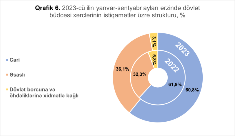 Maliyyə Nazirliyi 1,1 milyard manatdan çox kəsiri olan büdcə haqqında məlumatları açıqladı