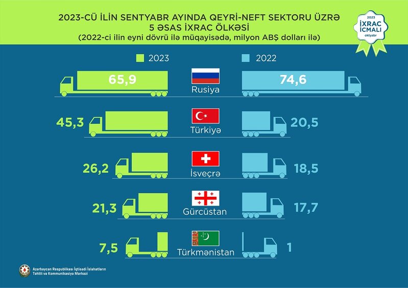 Elektrik enerjisi 1-ci, pomidor 2-ci, qızıl 3-cü olub - İXRAC İCMALI AÇIQLANDI