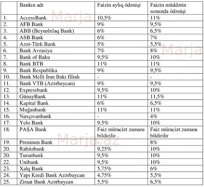Azərbaycan banklarında əmanət faizləri - YENİ SİYAHI, HAZIRKI ŞƏRTLƏR