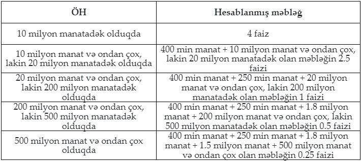 Azərbaycanda ödəniş və elektron pul təşkilatları üçün kapital tələbi müəyyən edilib