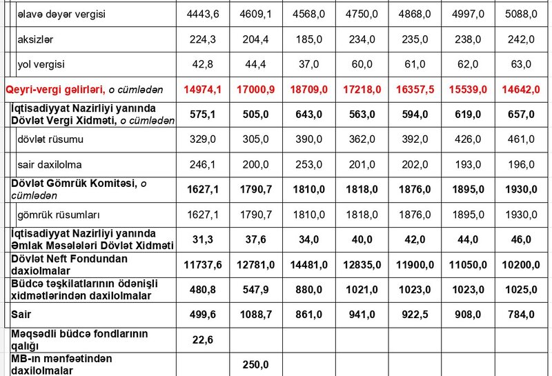 Qeyri-vergi gəlirləri 2025-də pikə çatdıqdan sonra aşağı düşəcək - Vergi gəlirləriı üzrə kəskin artım nəzərdə tutulur
