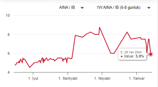 Azərbaycan Mərkəzi Bankının faiz qərarı öncəsi bazar buna 