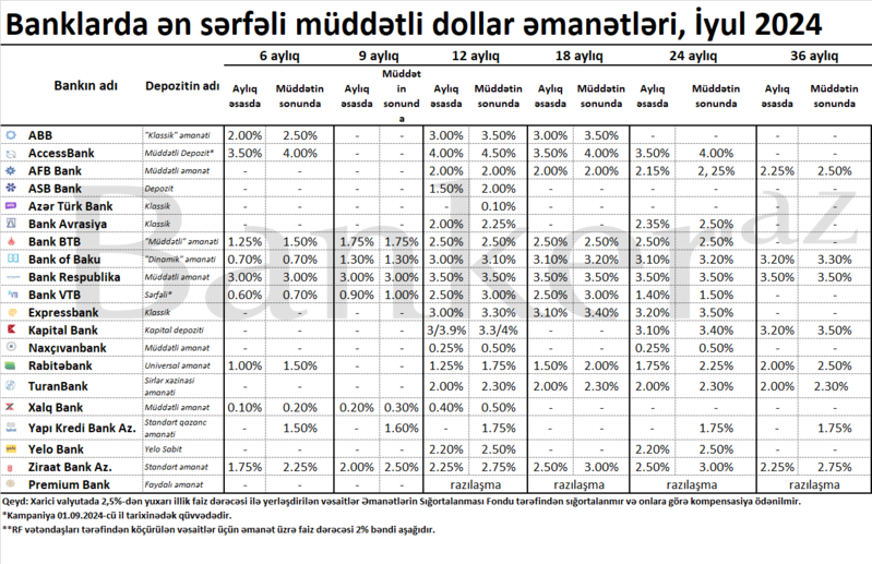 Bankların 6-36 aylar üzrə ən sərfəli müddətli dollar depozitləri – SİYAHI (iyul, 2024)