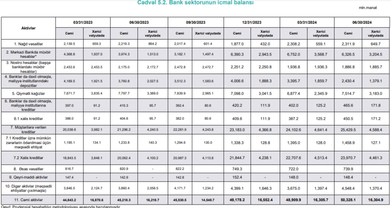 Bankların aktivləri ₼50.3 milyardı keçib – İCMAL