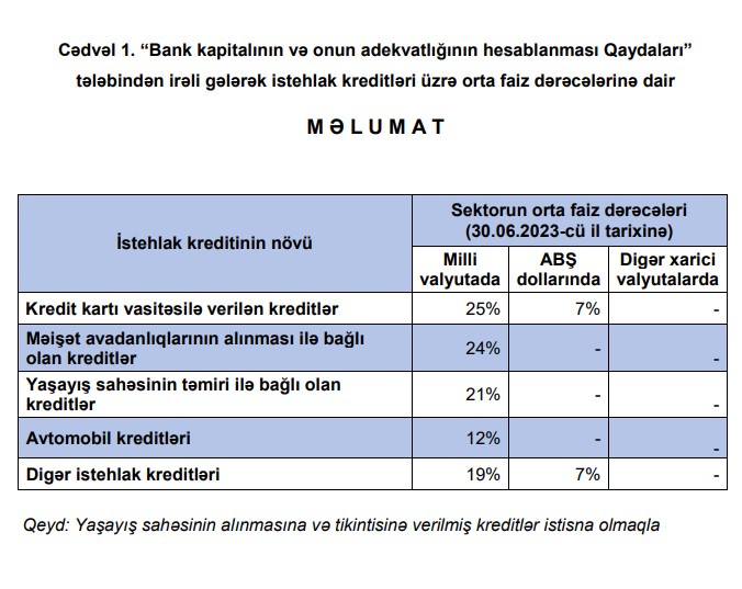 Kredit kartı və təmir kreditləri ucuzlaşıb