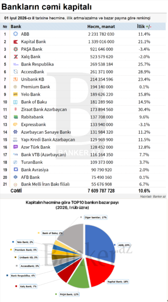 Bankların cəmi kapitalı: həcm, dinamika və bazar payı (01.07.2026)