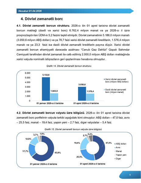 Azərbaycanın 24,5 milyard manat dövlət borcu olduğu açıqlandı