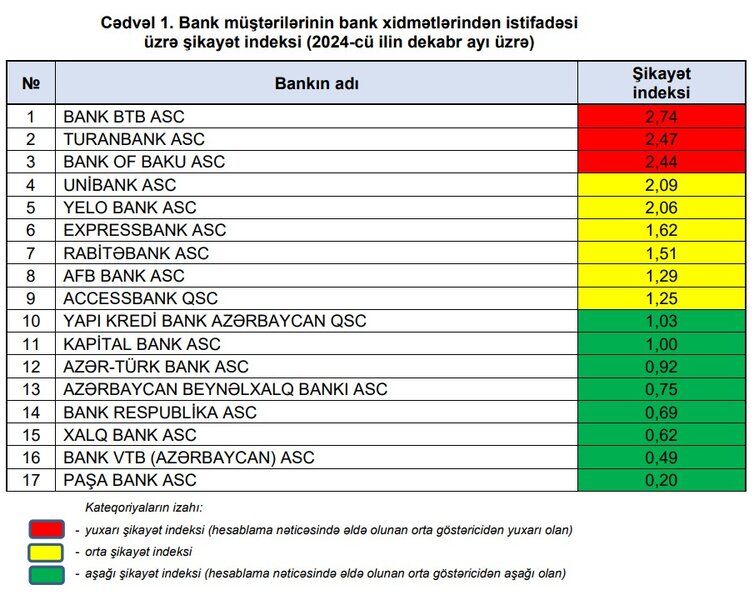 Mərkəzi Bank qırmızı, sarı və yaşı zonalarda yer tutan bankların adlarını açıqladı