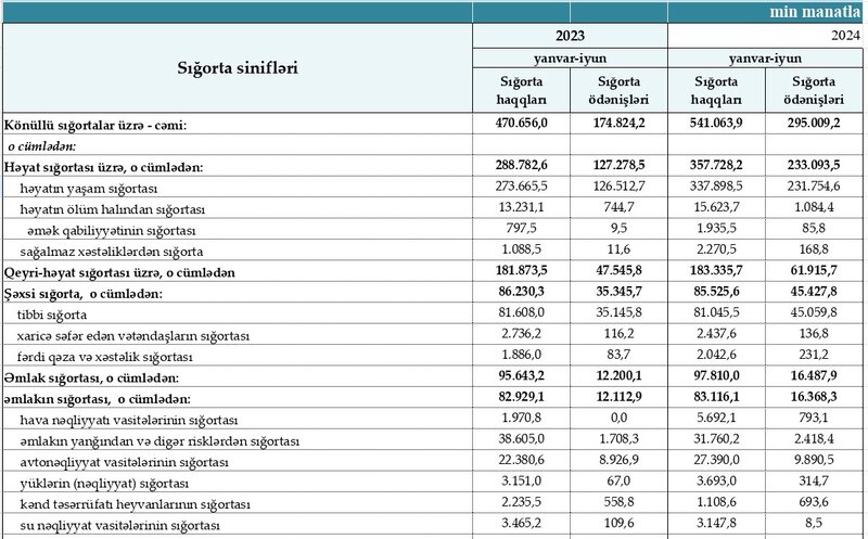 Azərbaycanın sığorta bazarı həyatın yaşam və icbari sığortaların hesabına yaşayır