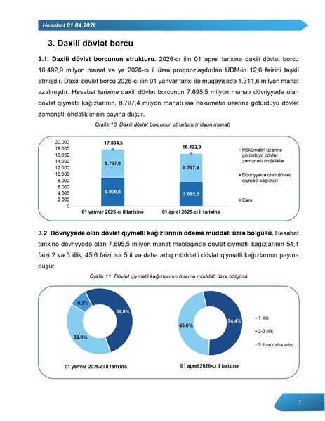Azərbaycanın 24,5 milyard manat dövlət borcu olduğu açıqlandı