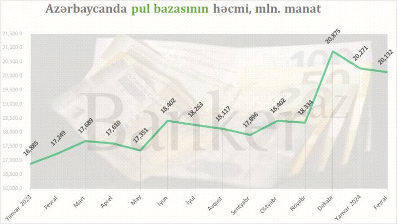 Pul bazası son iki ayda azalmaqda davam edir