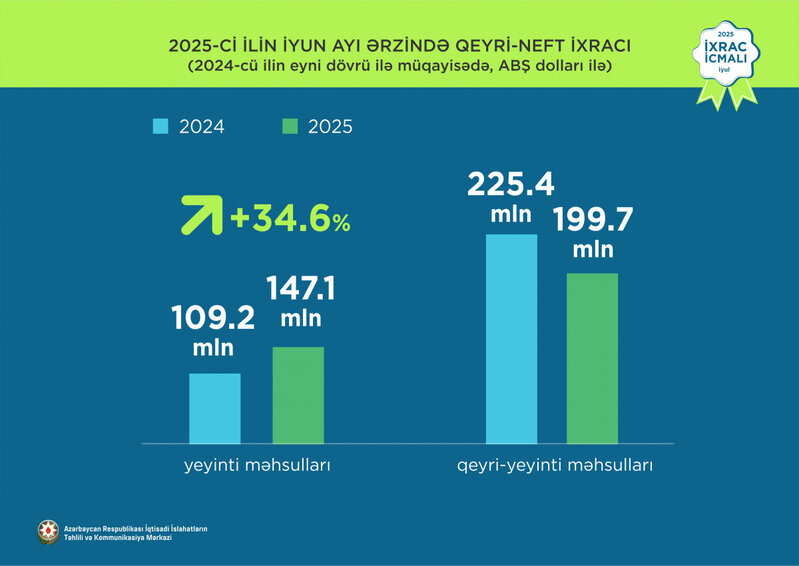 Azərbaycanın qeyri-neft ixracı 10% artıb