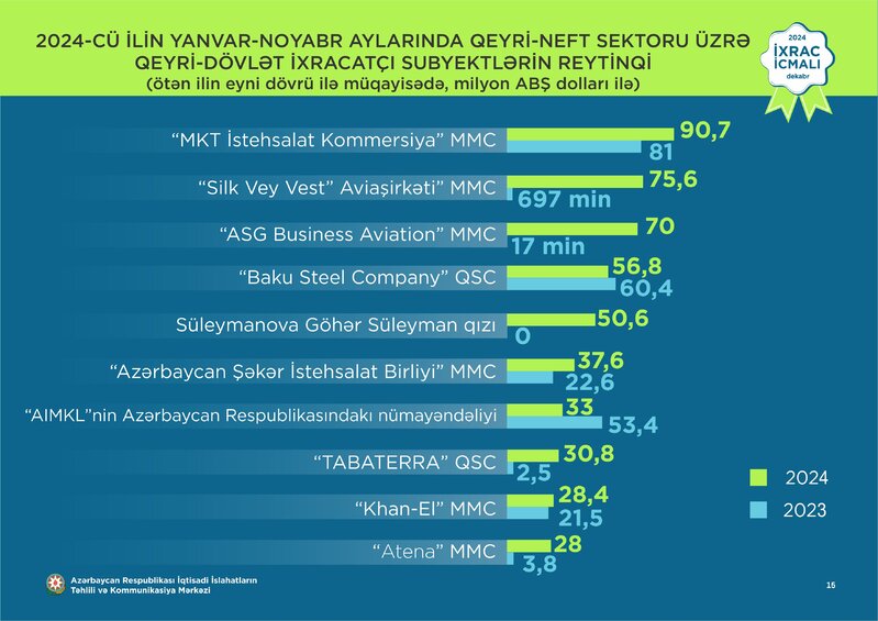 Azərbaycanın süd məhsulları istehsalçısının ixracı kəskin artıb, ilk 10-luğa daxil olub