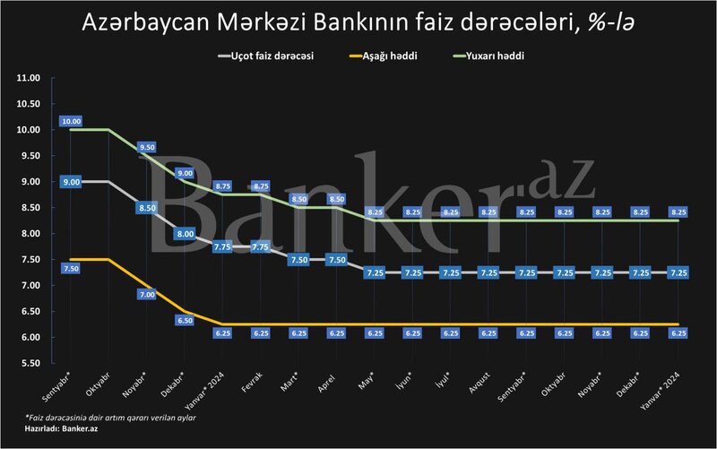 Mərkəzi Bank faizləri 