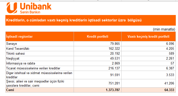Unibankın kredit artımının arxasında biznes dayanır – 6 ayda diqqətçəkən dəyişiklik
