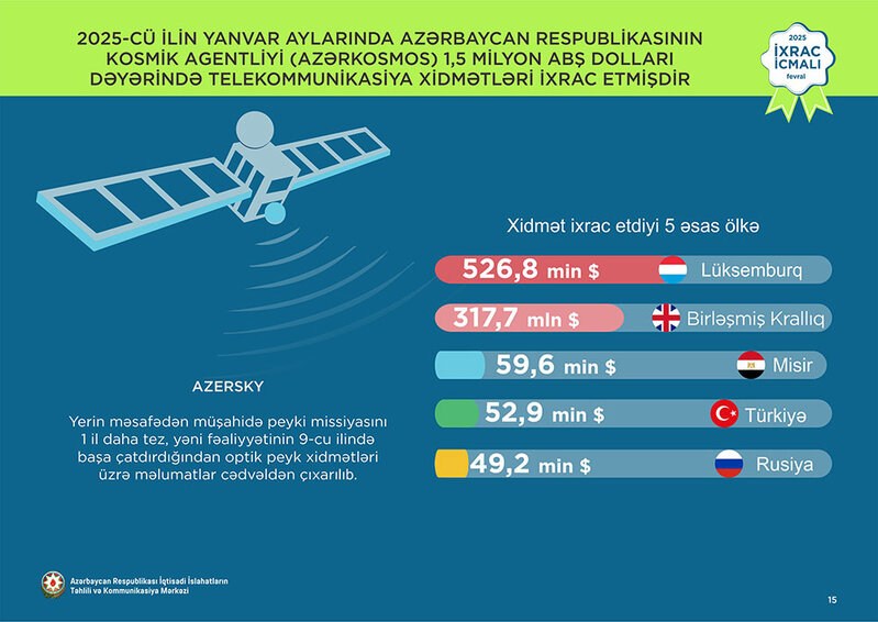 Qızıl 1-ci, karbamid 2-ci, xurma 3-cü yerdə qərarlaşıb - YANVARIN İXRAC RƏQƏMLƏRİ AÇIQLANDI