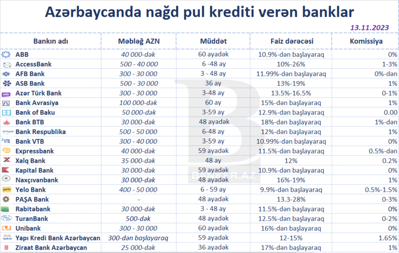 Azərbaycanda aşağı faizlə nağd pul krediti verən banklar – Siyahı