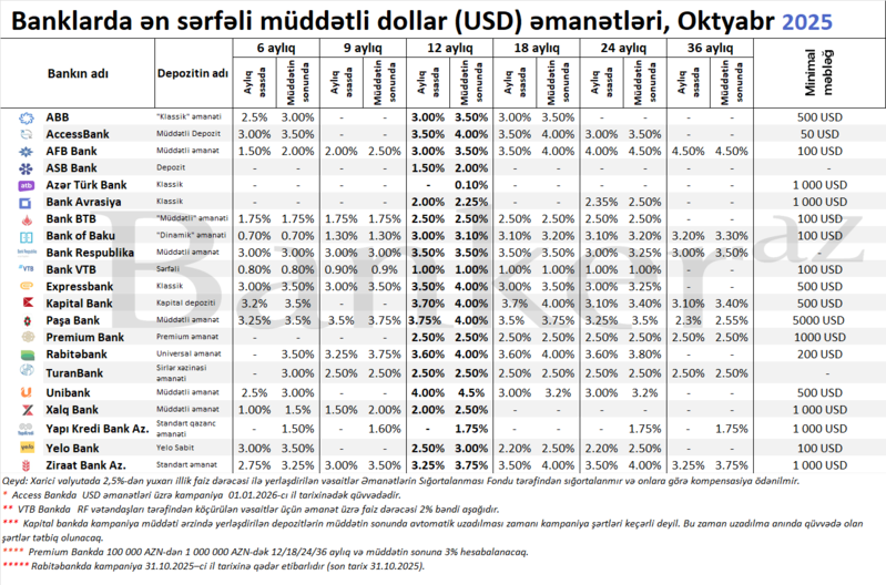 Bankların 6 aydan 36 ayadək ən sərfəli müddətli dollar (USD) depozit təklifləri – SİYAHI (oktyabr)
