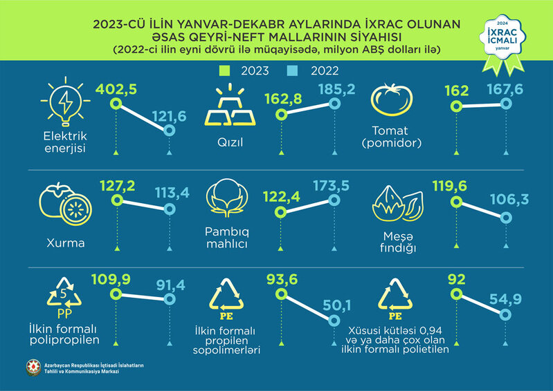 Elektrik enerjisi 1-ci, qızıl 2-ci, pomidor 3-cü olub - 