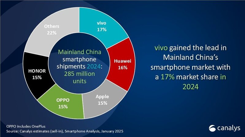 Apple Çində smartfon bazarında liderliyini itirdi: Vivo və Huawei liderdir