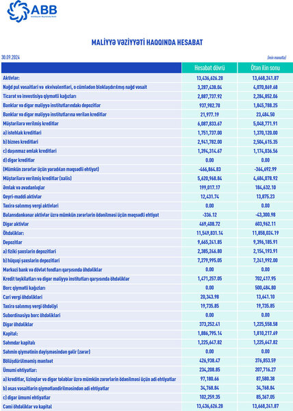 9 ayda ABB-nin kredit portfeli 1 milyard manatdan çox artıb