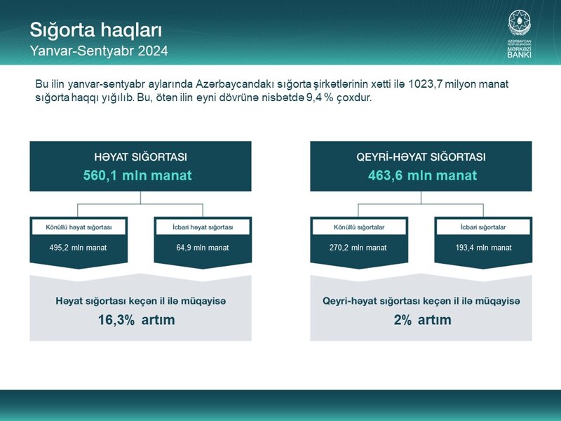 Azərbaycanın sığorta bazarı 9 faizdən çox artıb