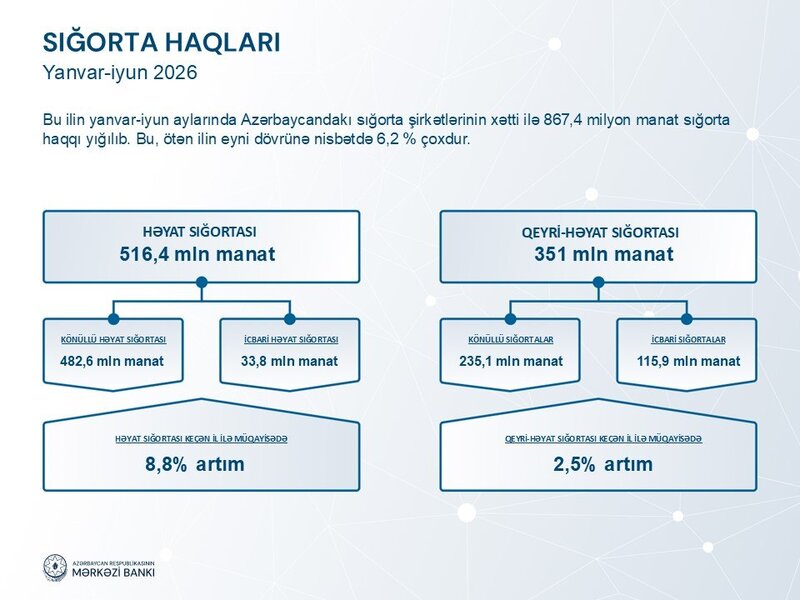 Sığorta bazarında ödəniş təzyiqi güclənir: Ödənişlər haqlardan 4,4 dəfə sürətlə artıb
